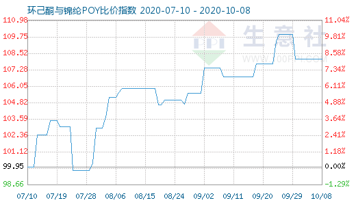 10月8日环己酮与锦纶POY比价指数图