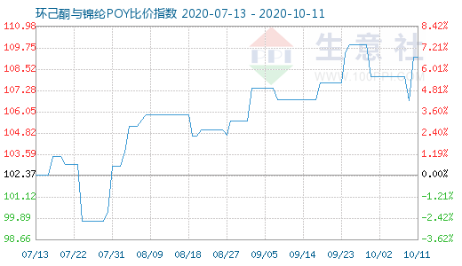 10月11日环己酮与锦纶POY比价指数图