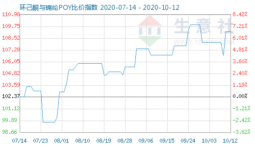 10月12日环己酮与锦纶POY比价指数图