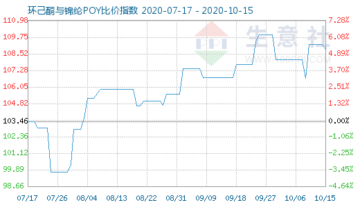 10月15日环己酮与锦纶POY比价指数图