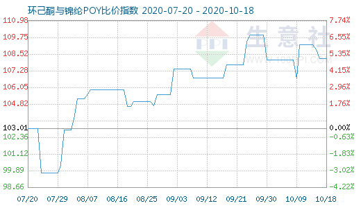 10月18日环己酮与锦纶POY比价指数图