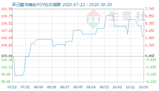 10月20日环己酮与锦纶POY比价指数图