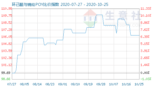 10月25日环己酮与锦纶POY比价指数图