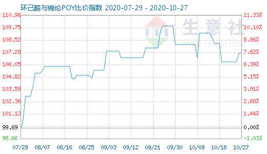 10月27日环己酮与锦纶POY比价指数图