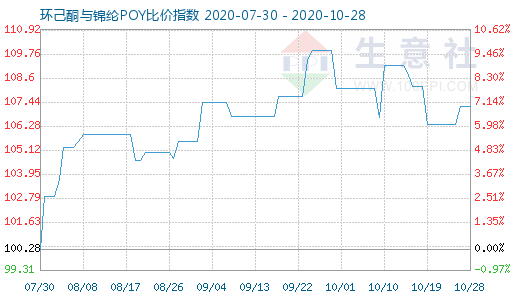 10月28日环己酮与锦纶POY比价指数图