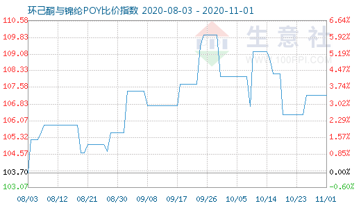 11月1日环己酮与锦纶POY比价指数图