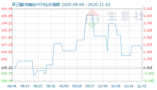 11月2日环己酮与锦纶POY比价指数图