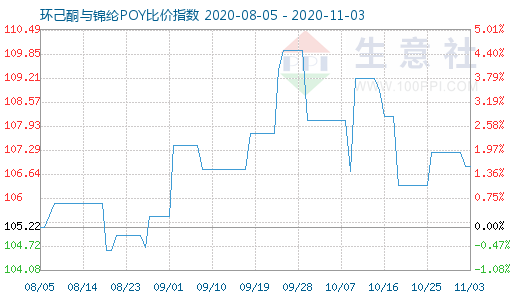 11月3日环己酮与锦纶POY比价指数图