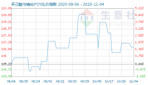 11月4日环己酮与锦纶POY比价指数图