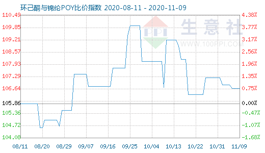 11月9日环己酮与锦纶POY比价指数图