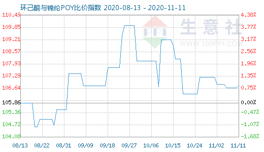 11月11日环己酮与锦纶POY比价指数图