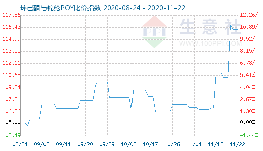 11月22日环己酮与锦纶POY比价指数图