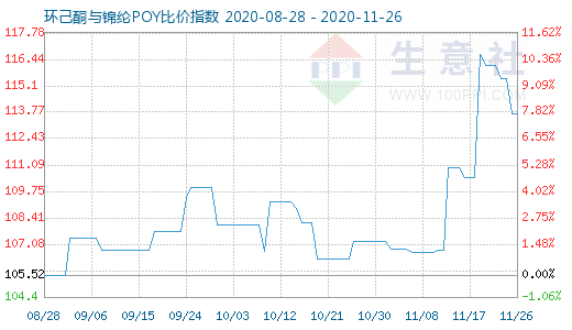 11月26日环己酮与锦纶POY比价指数图