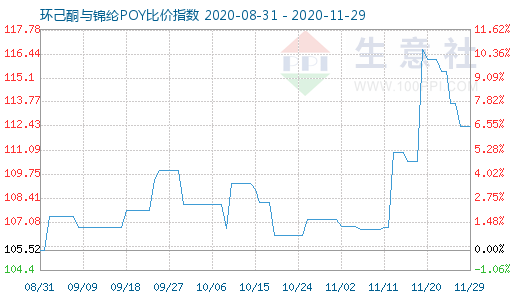 11月29日环己酮与锦纶POY比价指数图