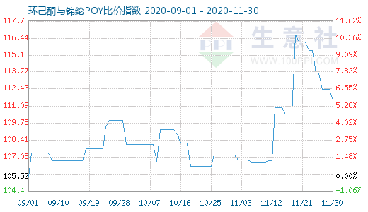 11月30日环己酮与锦纶POY比价指数图