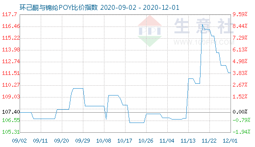 12月1日环己酮与锦纶POY比价指数图