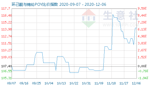 12月6日环己酮与锦纶POY比价指数图