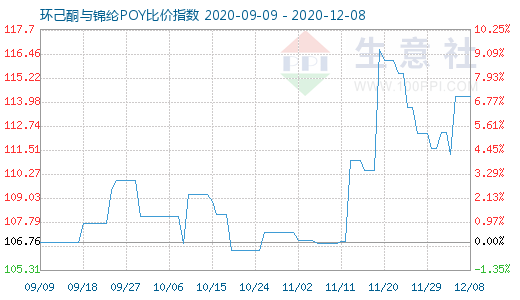 12月8日环己酮与锦纶POY比价指数图