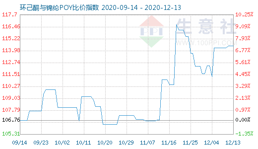 12月13日环己酮与锦纶POY比价指数图