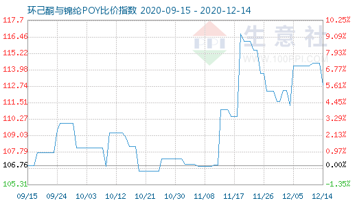 12月14日环己酮与锦纶POY比价指数图