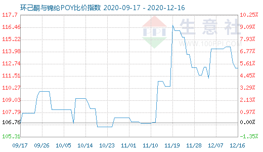 12月16日环己酮与锦纶POY比价指数图