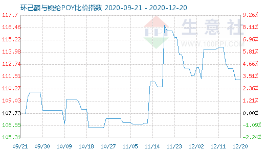 12月20日环己酮与锦纶POY比价指数图