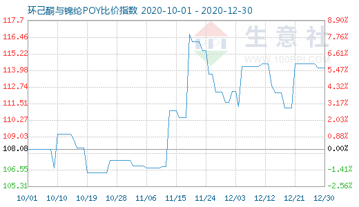 12月30日环己酮与锦纶POY比价指数图