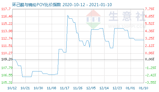 1月10日环己酮与锦纶POY比价指数图