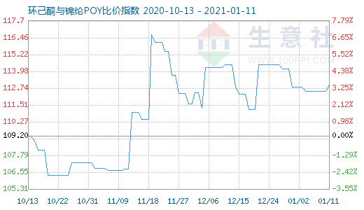 1月11日环己酮与锦纶POY比价指数图