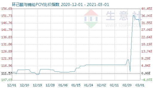 3月1日环己酮与锦纶POY比价指数图