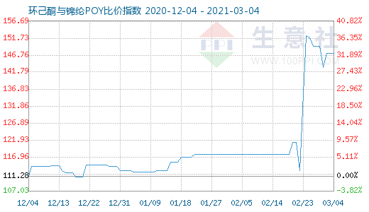 3月4日环己酮与锦纶POY比价指数图