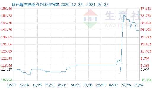 3月7日环己酮与锦纶POY比价指数图