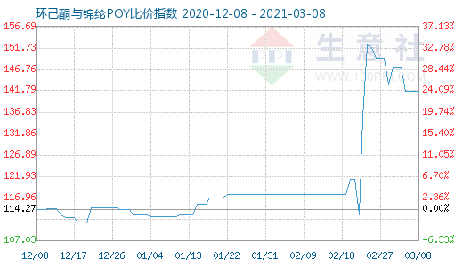 3月8日环己酮与锦纶POY比价指数图