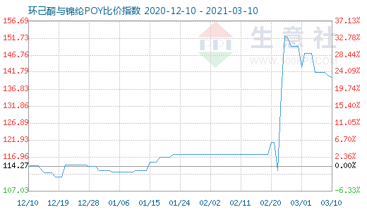 3月10日环己酮与锦纶POY比价指数图