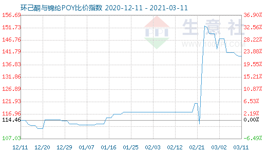 3月11日环己酮与锦纶POY比价指数图