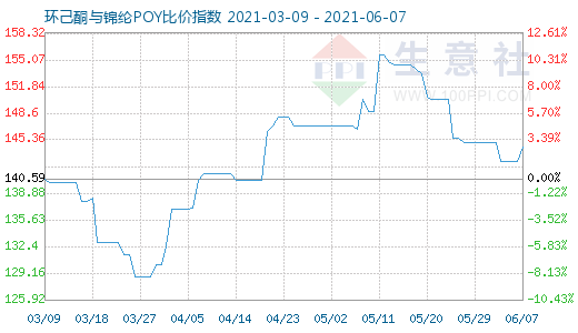 6月7日环己酮与锦纶POY比价指数图