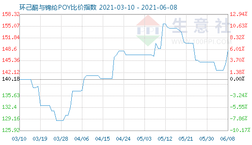 6月8日环己酮与锦纶POY比价指数图