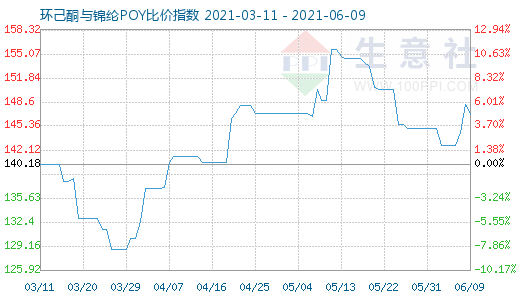 6月9日环己酮与锦纶POY比价指数图