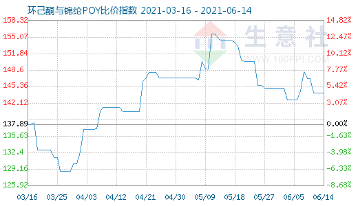 6月14日环己酮与锦纶POY比价指数图