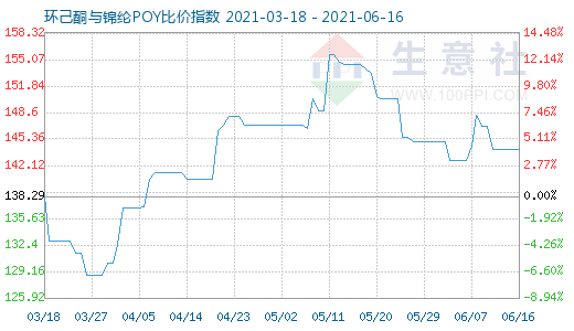 6月16日环己酮与锦纶POY比价指数图