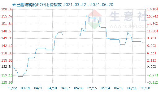 6月20日环己酮与锦纶POY比价指数图