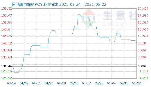 6月22日环己酮与锦纶POY比价指数图