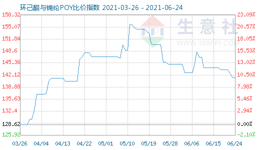 6月24日环己酮与锦纶POY比价指数图