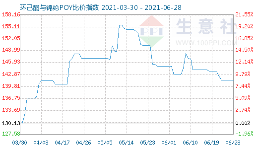 6月28日环己酮与锦纶POY比价指数图