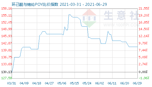 6月29日环己酮与锦纶POY比价指数图