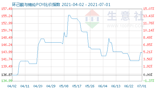 7月1日环己酮与锦纶POY比价指数图