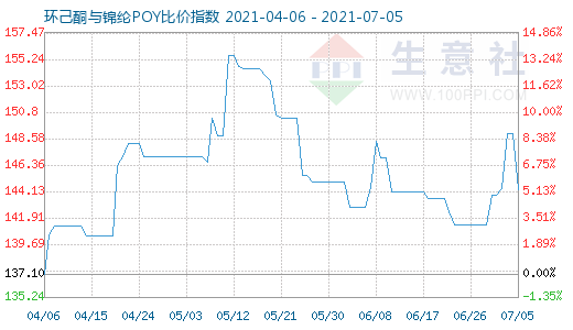 7月5日环己酮与锦纶POY比价指数图