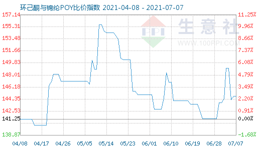 7月7日环己酮与锦纶POY比价指数图