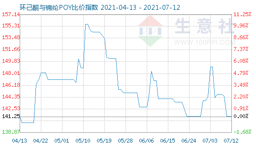 7月12日环己酮与锦纶POY比价指数图