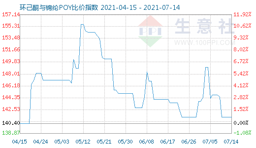 7月14日环己酮与锦纶POY比价指数图